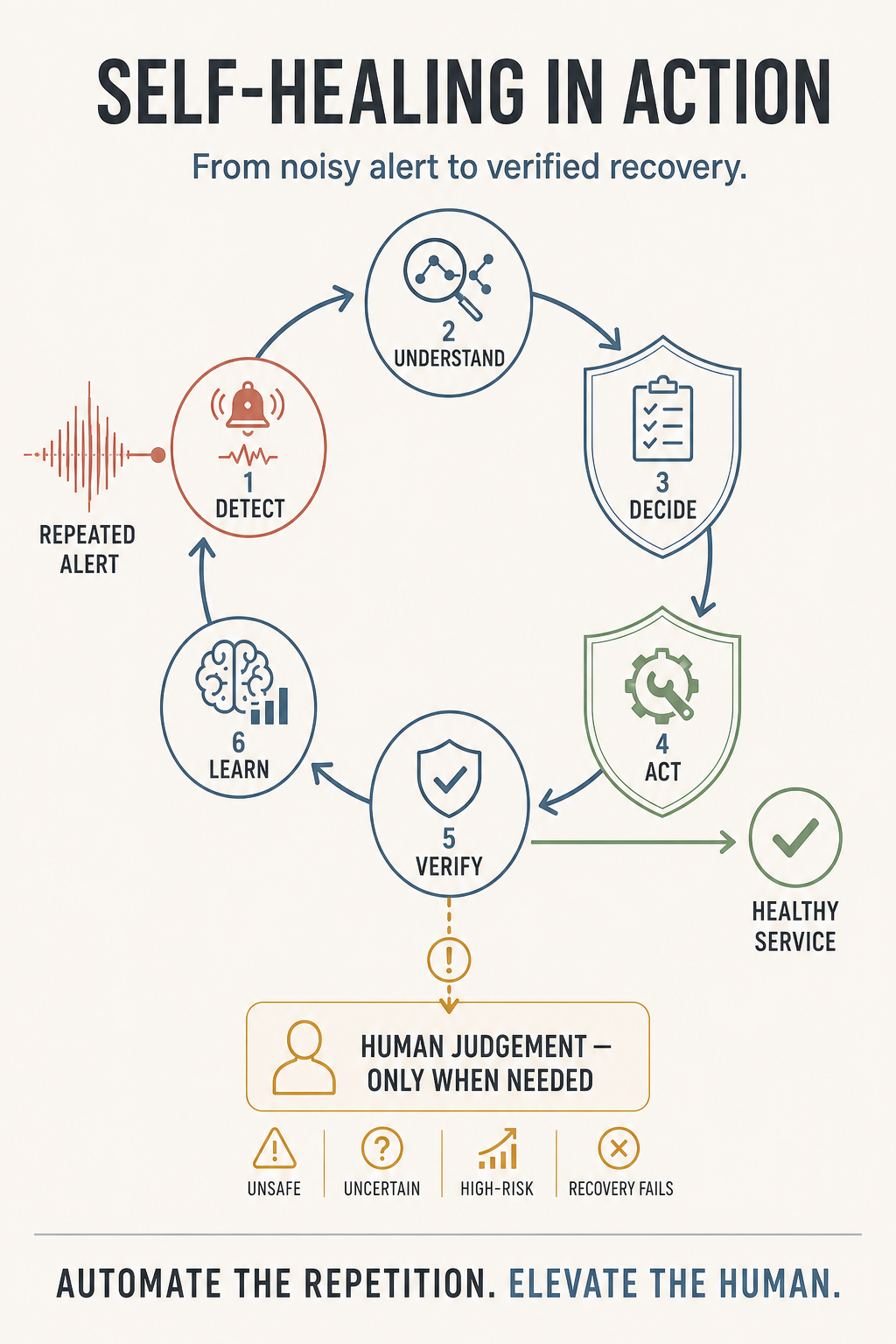 Self-healing ops: end repetitive alerts image 2