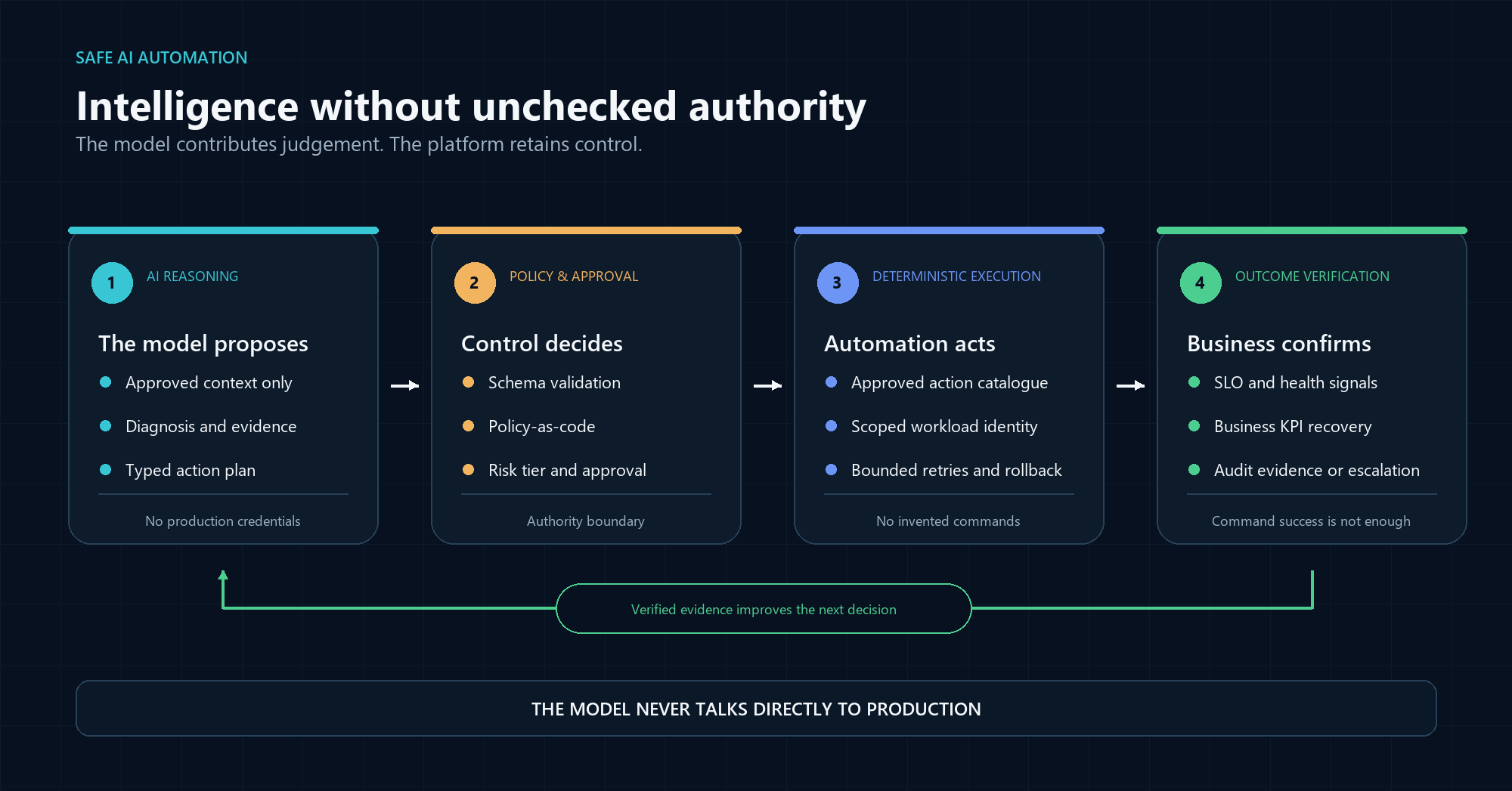 LLM Ops Automation Without Giving It the Keys