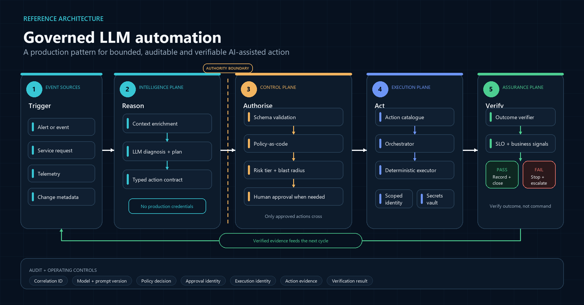 LLM Ops Automation Without Giving It the Keys image 2